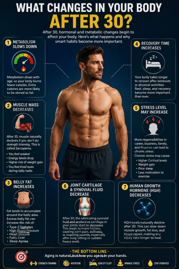 Infographic explaining the major body changes men experience after age 30, including slower metabolism, muscle loss, increased belly fat, longer recovery time, higher stress levels, reduced joint health, and declining human growth hormone (HGH), with healthy lifestyle tips at the bottom.