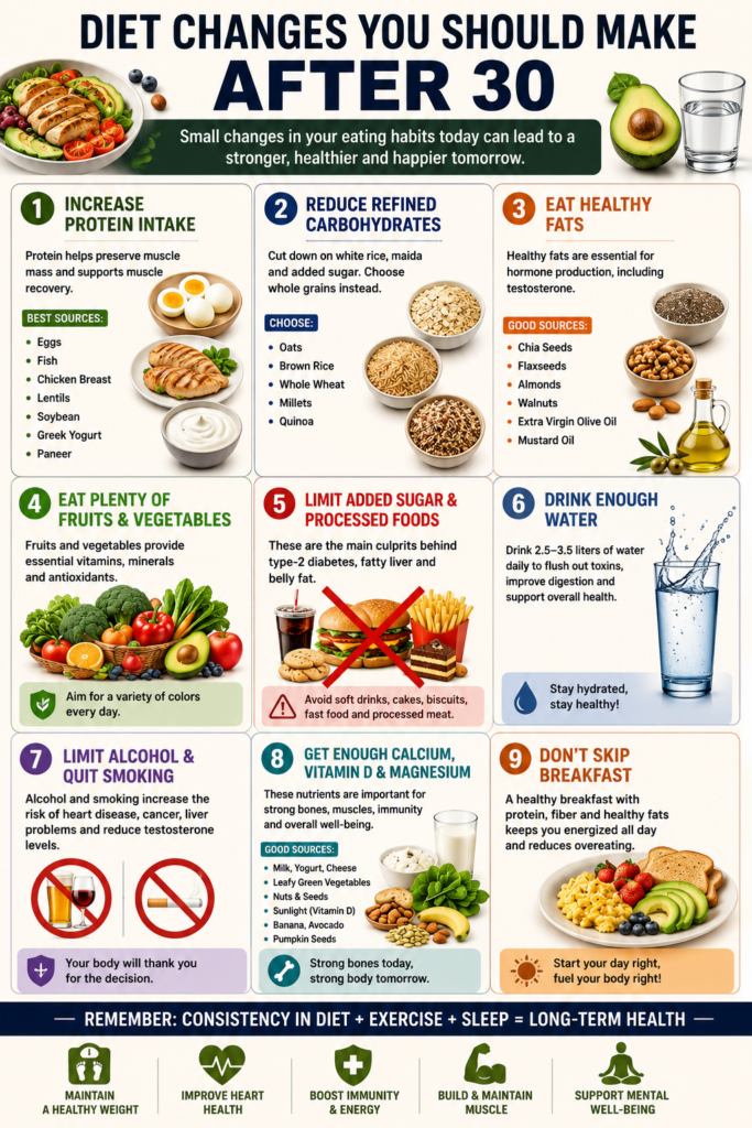 Infographic titled “Diet Changes You Should Make After 30” showing nine essential nutrition tips for men over 30, including increasing protein intake, reducing refined carbohydrates, eating healthy fats, consuming more fruits and vegetables, limiting added sugar and processed foods, drinking enough water, avoiding alcohol and smoking, getting enough calcium, vitamin D and magnesium, and never skipping breakfast for long-term health.