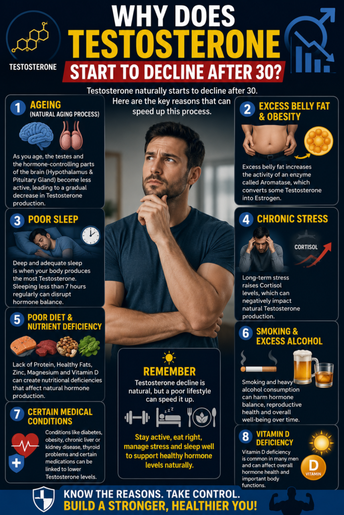 Pinterest-style infographic explaining why testosterone starts to decline after age 30, highlighting eight common causes including aging, excess belly fat, poor sleep, chronic stress, poor diet, smoking, alcohol, medical conditions, and vitamin D deficiency, with healthy lifestyle tips for men's hormonal health.