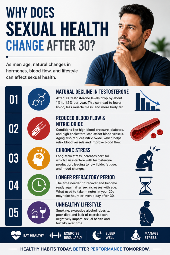 Infographic explaining why sexual health changes after age 30, highlighting natural testosterone decline, reduced blood flow, chronic stress, longer refractory period, and unhealthy lifestyle habits, with healthy lifestyle tips for better men's sexual wellness.