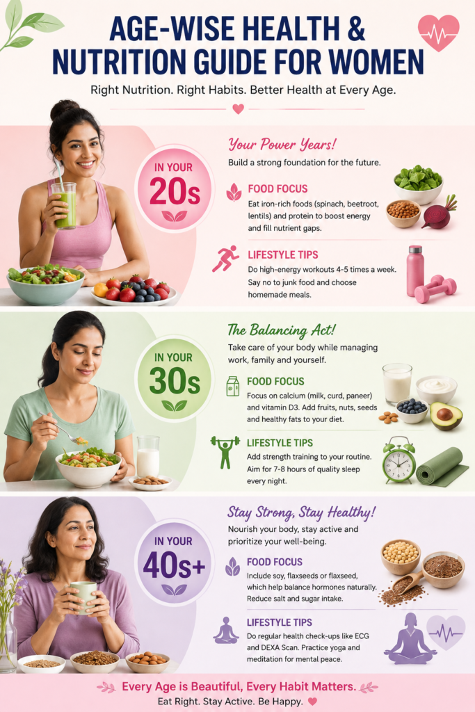Age-wise health and nutrition guide for women in their 20s, 30s, and 40s+, showing age-specific food choices, exercise, sleep, hormone balance, and healthy lifestyle tips.