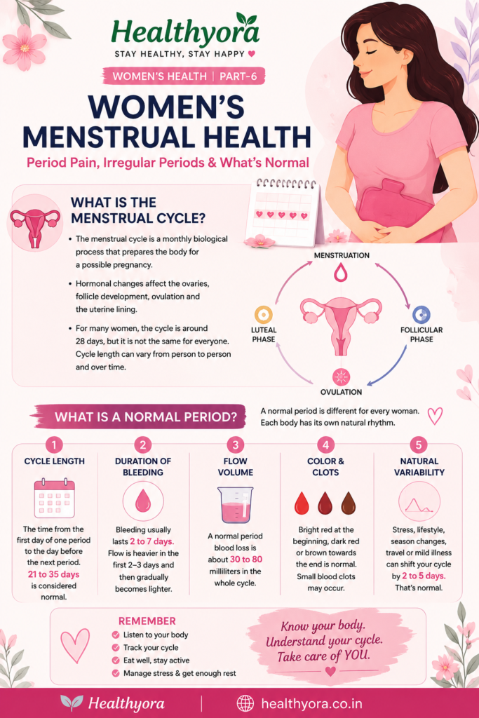 Healthyora Women’s Health Part 6 infographic explaining the menstrual cycle, normal period length, bleeding duration, flow, blood color, clots, and natural cycle variability.
